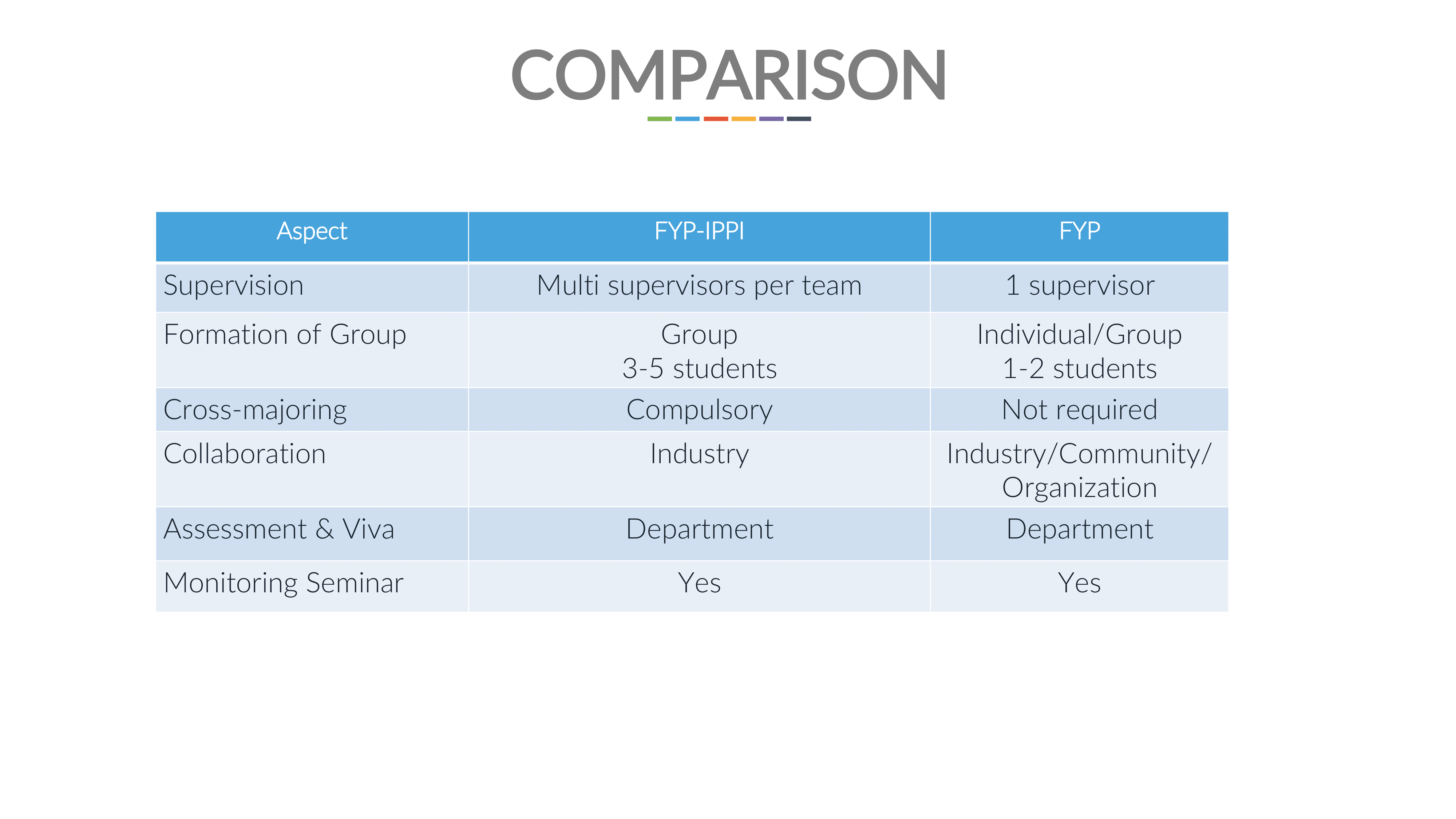 IPPI vs Conventional FYP Summary Table